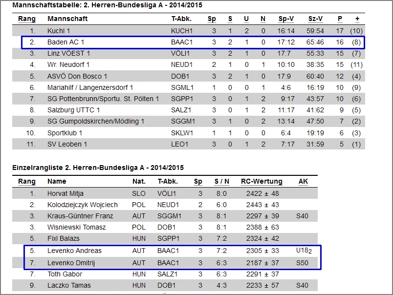 Tabelle 2014/2015 - Badener AC Tischtennis